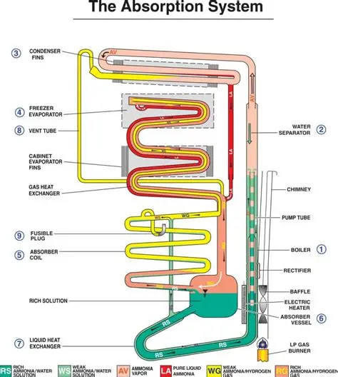 RV absorption refrigerator type diagram Dometic Norcold propane electric gas
